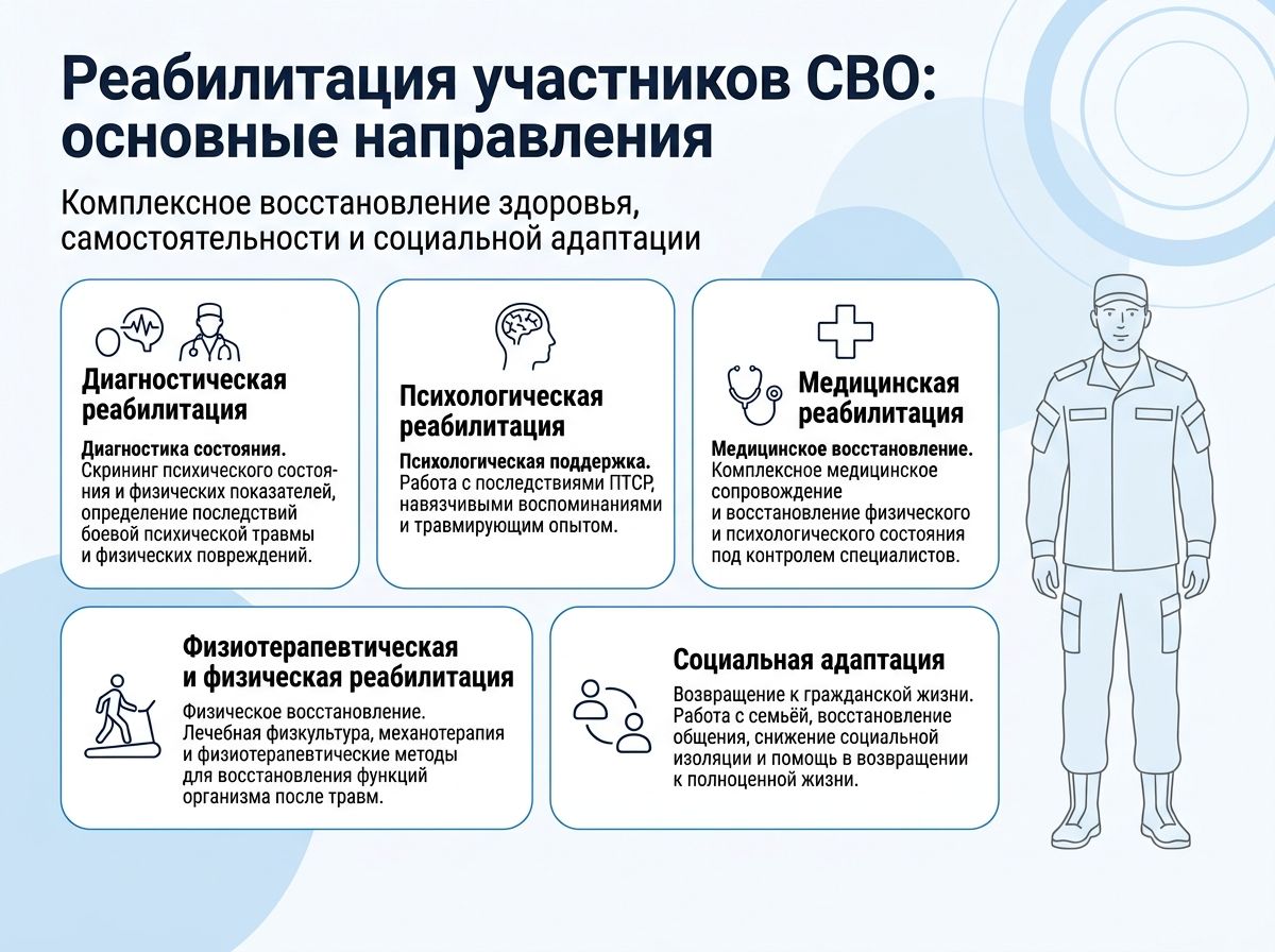 Реабилитация участников СВО в Наро-Фоминске инфографика